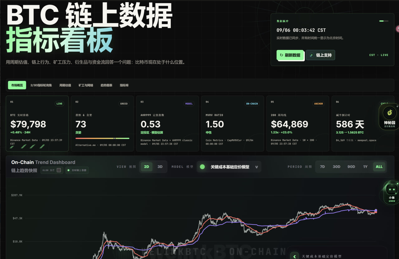 链上看板界面预览：BTC 指标与链上趋势图